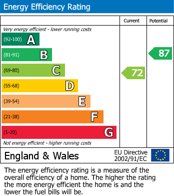 EPC for South Wallington