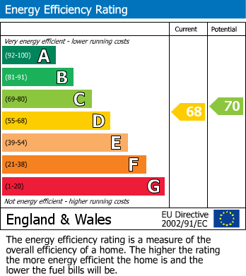 EPC for Croydon Road, Wallington