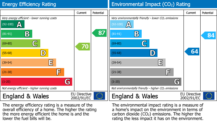 EPC for Blenheim Gardens, Wallington, SM6