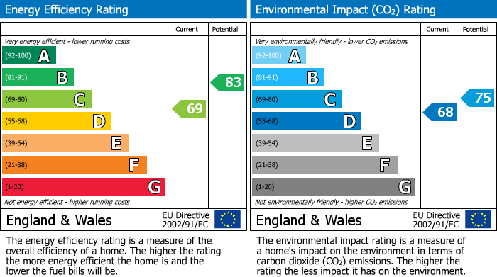 EPC for Hallowell Avenue, Croydon, CR0
