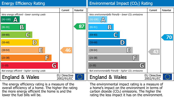 EPC for Carew Road, Wallington, SM6